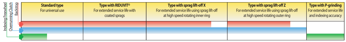 Different types of Complete FreewheelsFBF