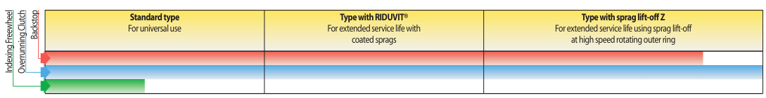 Different types of Integrated Freewheels FON