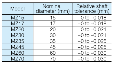 Different types of MODELS MZ 15 TO MZ 70