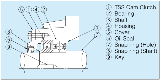 Structural drawing of TSS SERIES CAM CLUTCH