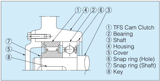 Structural drawing of TFS SERIES CAM CLUTCH