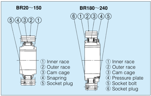 Composition Diagram of BR SERIES CAM CLUTCH