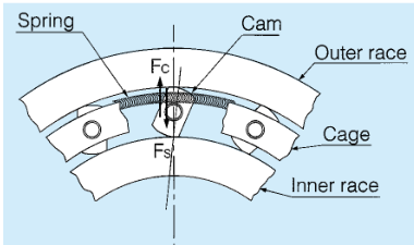 Composition Diagram of MR SERIES CAM CLUTCH